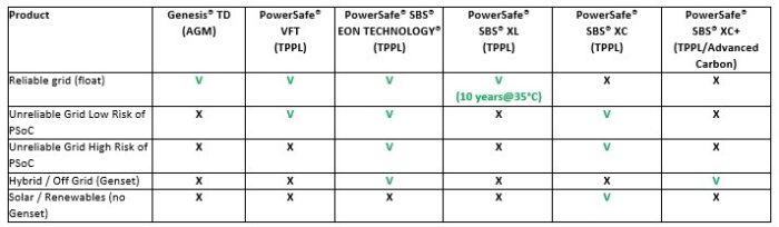 Enersys Tppl Batteries - Astrec