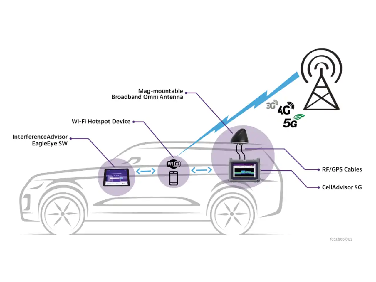 Interference Advisor